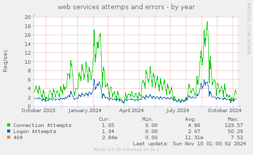 web services attemps and errors