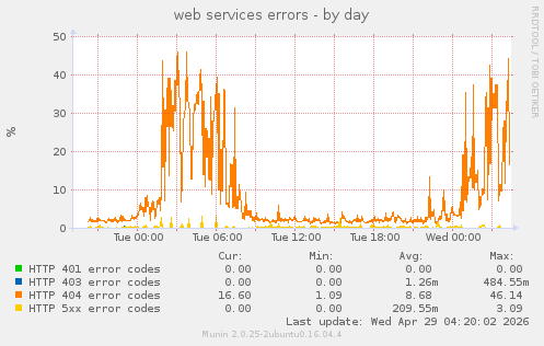 web services errors