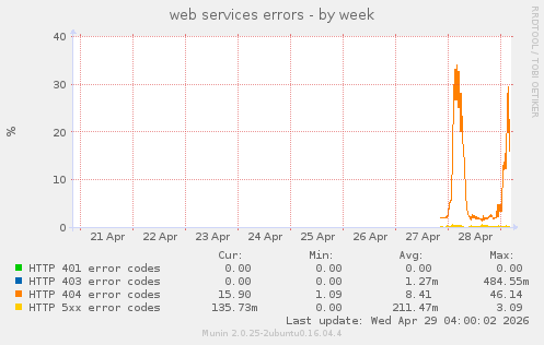 web services errors