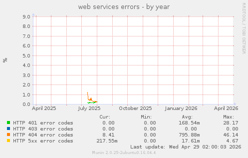 web services errors