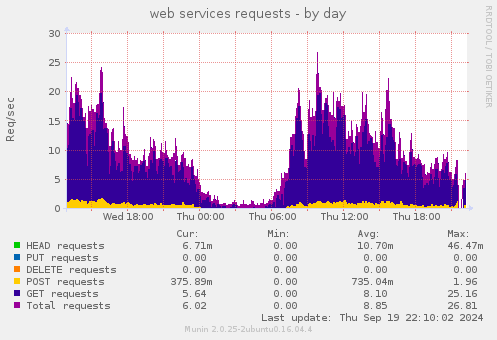 daily graph