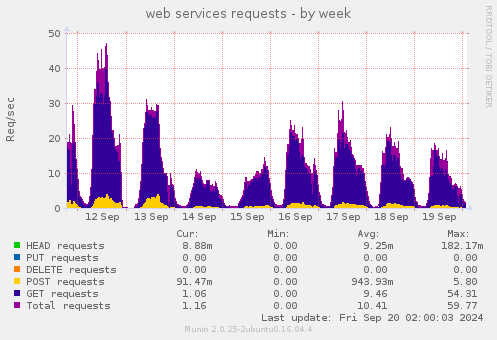 weekly graph