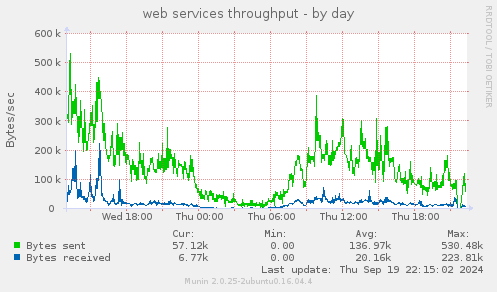 web services throughput