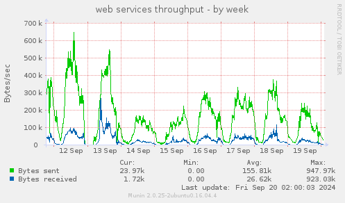 weekly graph