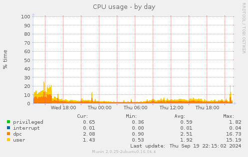 CPU usage