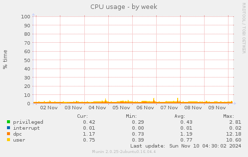 CPU usage