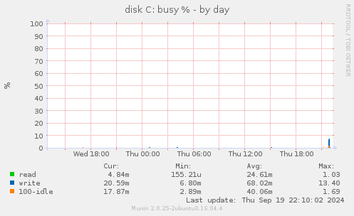 daily graph