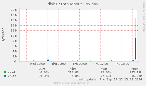 disk C: throughput