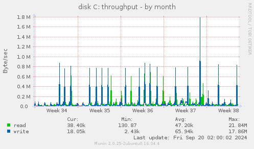 monthly graph