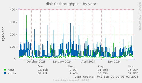 yearly graph