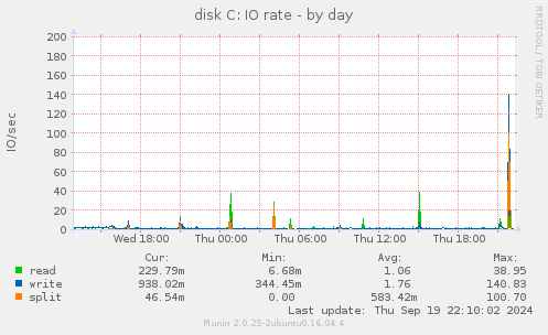 disk C: IO rate