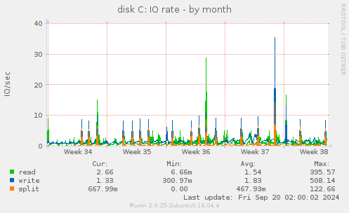 monthly graph