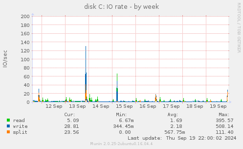 weekly graph