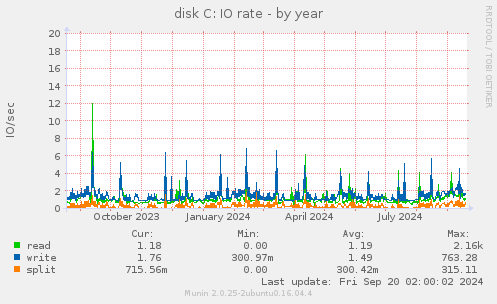 yearly graph