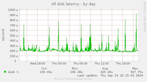 All disk latency