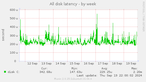 All disk latency