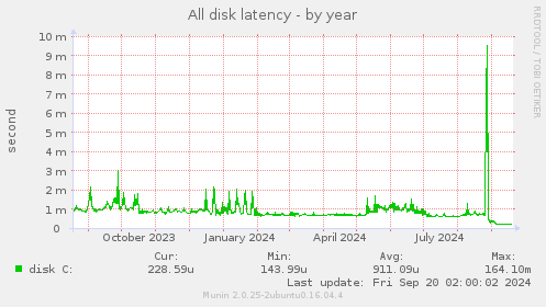 yearly graph