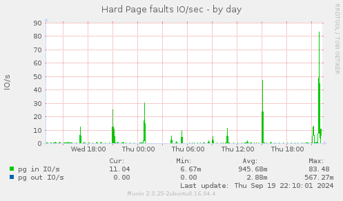 Hard Page faults IO/sec