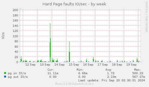 weekly graph