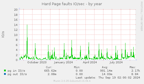 Hard Page faults IO/sec