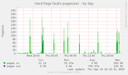 Hard Page faults pages/sec