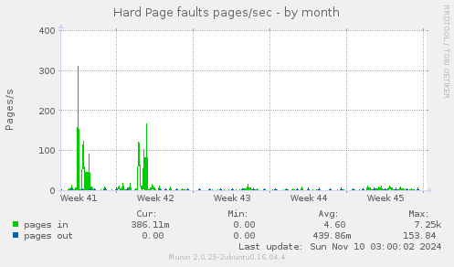 Hard Page faults pages/sec