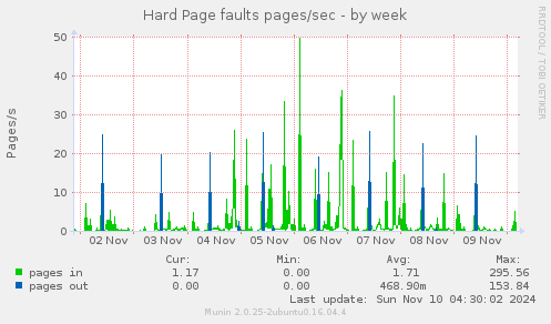 Hard Page faults pages/sec