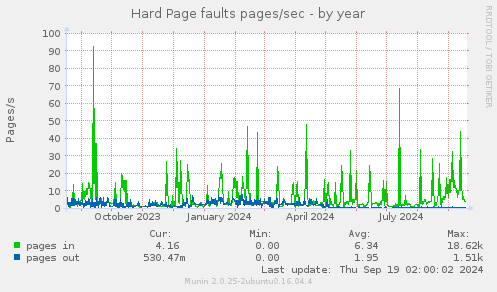 Hard Page faults pages/sec