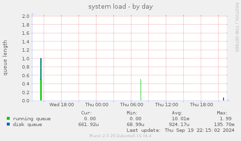 system load