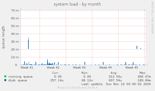 system load