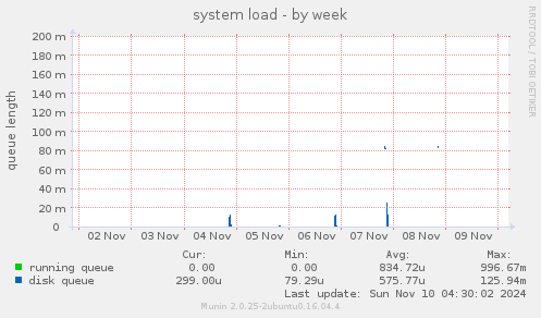 system load