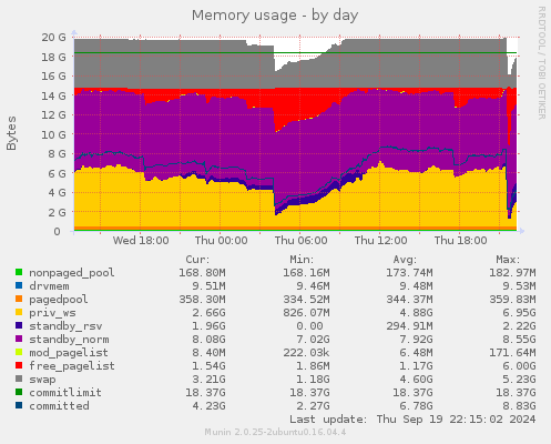 Memory usage