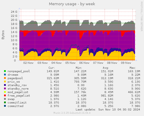 Memory usage