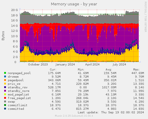 Memory usage