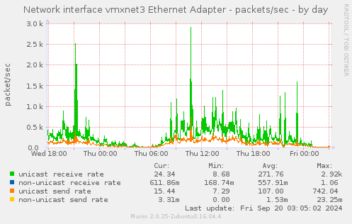 daily graph