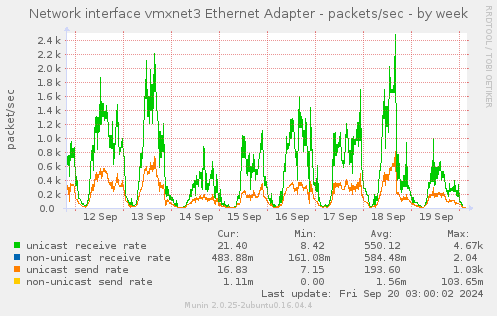 weekly graph