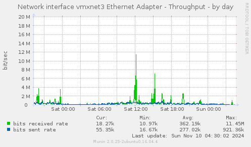 Network interface vmxnet3 Ethernet Adapter - Throughput