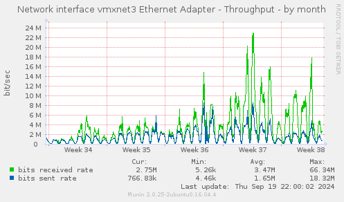 Network interface vmxnet3 Ethernet Adapter - Throughput