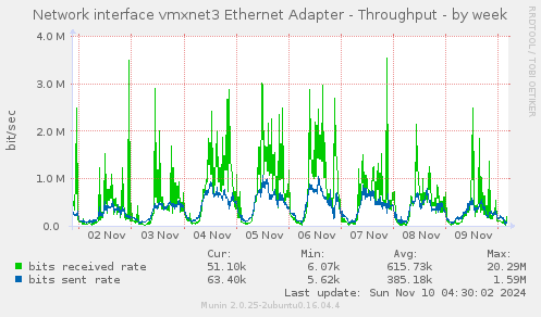 Network interface vmxnet3 Ethernet Adapter - Throughput