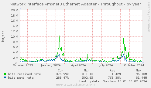 Network interface vmxnet3 Ethernet Adapter - Throughput