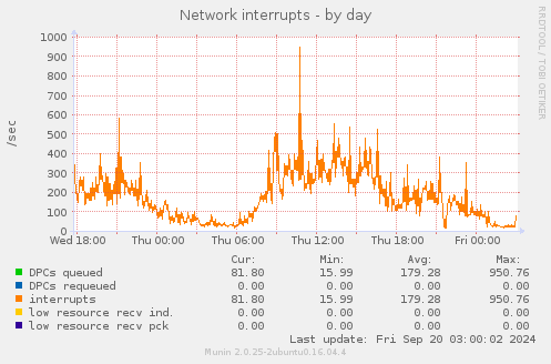 daily graph