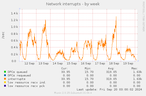 weekly graph