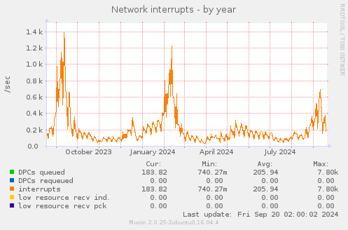 yearly graph