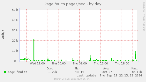 Page faults pages/sec