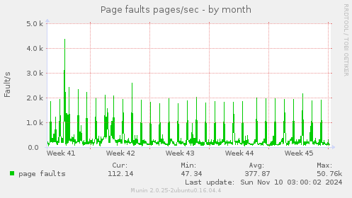 Page faults pages/sec