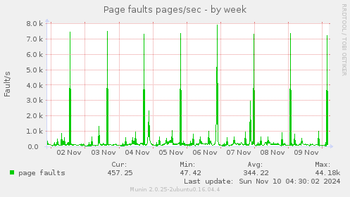 Page faults pages/sec