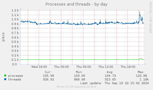 Processes and threads