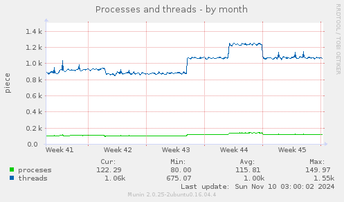 Processes and threads