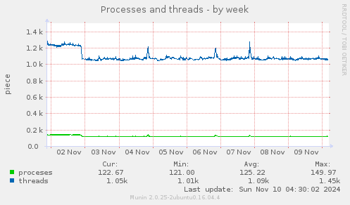 Processes and threads