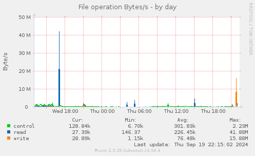 File operation Bytes/s